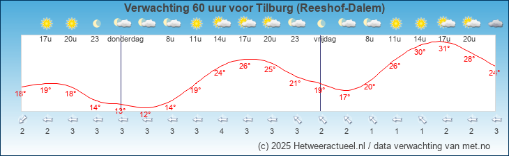Korte termijn verwachting Tilburg (Reeshof-Dalem)