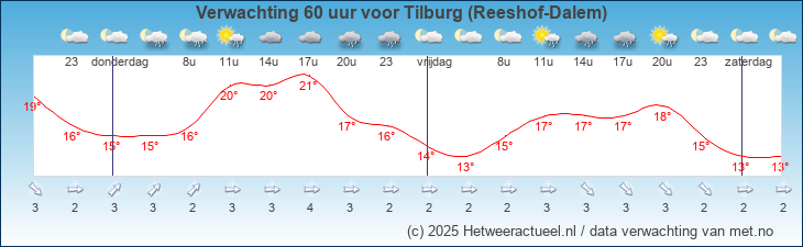 Korte termijn verwachting Tilburg (Reeshof-Dalem)