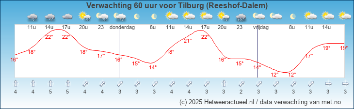 Korte termijn verwachting Tilburg (Reeshof-Dalem)