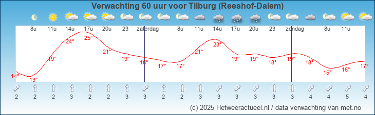 Korte termijn verwachting Tilburg (Reeshof-Dalem)