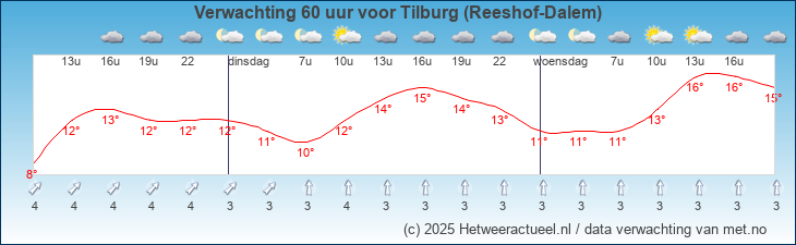 Korte termijn verwachting Tilburg (Reeshof-Dalem)