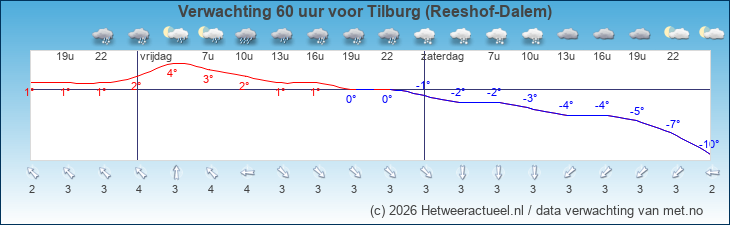 Korte termijn verwachting Tilburg (Reeshof-Dalem)