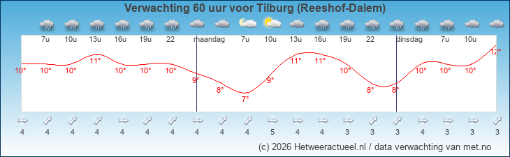 Korte termijn verwachting Tilburg (Reeshof-Dalem)