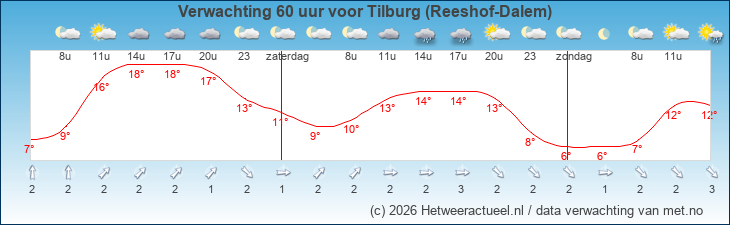 Korte termijn verwachting Tilburg (Reeshof-Dalem)