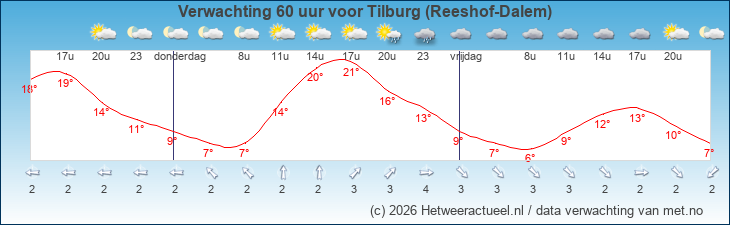 Korte termijn verwachting Tilburg (Reeshof-Dalem)