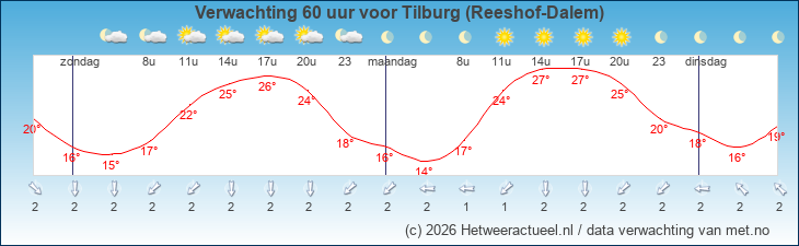 Korte termijn verwachting Tilburg (Reeshof-Dalem)