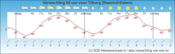 Korte termijn verwachting Tilburg (Reeshof-Dalem)