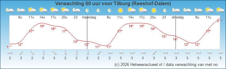 Korte termijn verwachting Tilburg (Reeshof-Dalem)