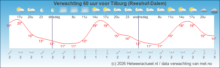 Korte termijn verwachting Tilburg (Reeshof-Dalem)