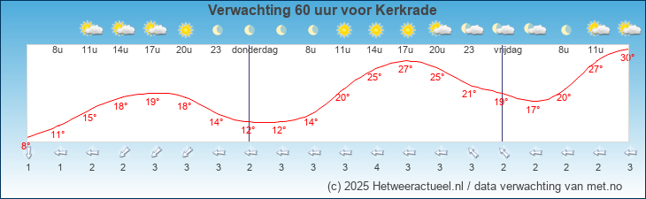 Korte termijn verwachting Kerkrade
