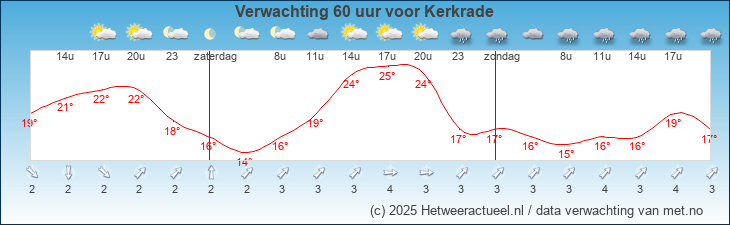Korte termijn verwachting Kerkrade
