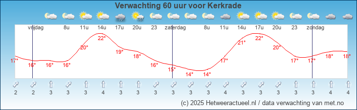 Korte termijn verwachting Kerkrade