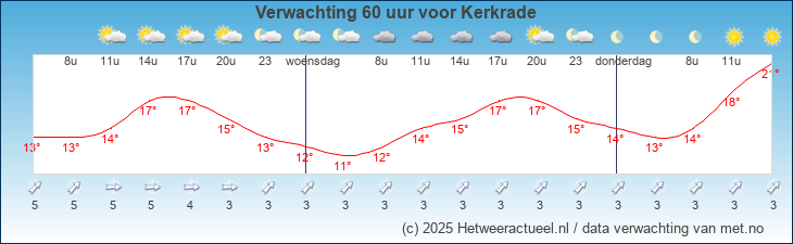 Korte termijn verwachting Kerkrade