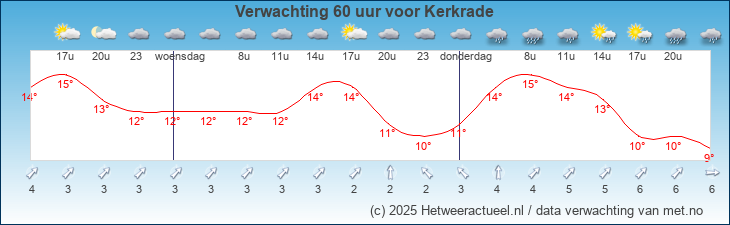 Korte termijn verwachting Kerkrade