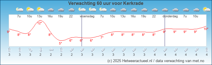 Korte termijn verwachting Kerkrade