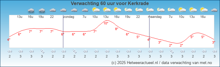 Korte termijn verwachting Kerkrade