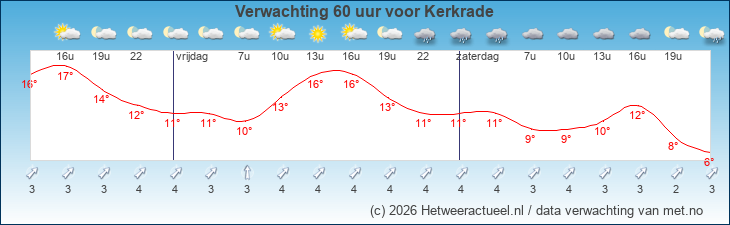 Korte termijn verwachting Kerkrade