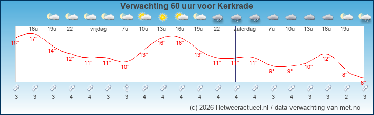 Korte termijn verwachting Kerkrade