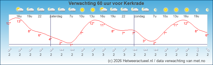 Korte termijn verwachting Kerkrade