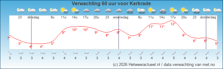 Korte termijn verwachting Kerkrade