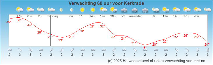 Korte termijn verwachting Kerkrade