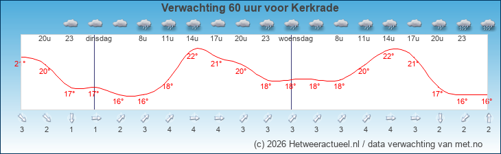 Korte termijn verwachting Kerkrade