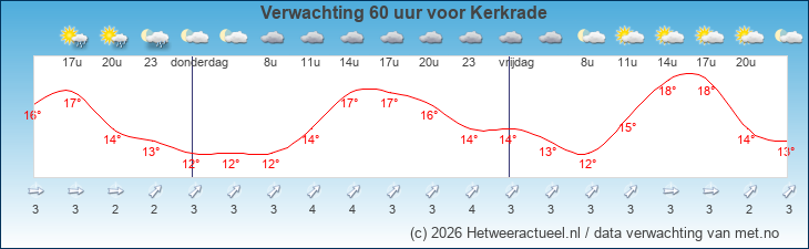 Korte termijn verwachting Kerkrade