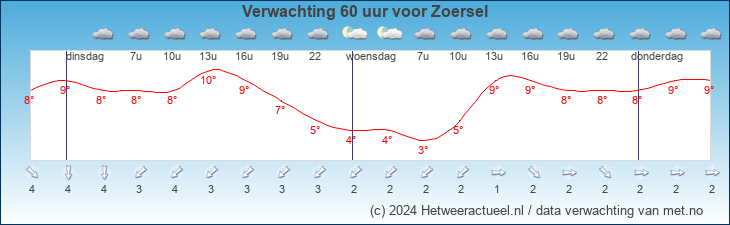 Korte termijn verwachting Zoersel