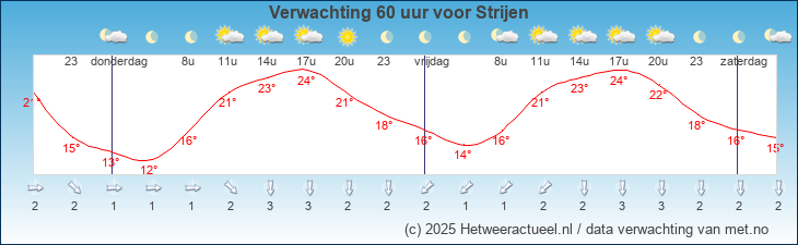 Korte termijn verwachting Strijen