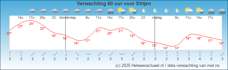 Korte termijn verwachting Strijen
