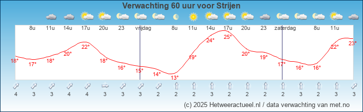 Korte termijn verwachting Strijen