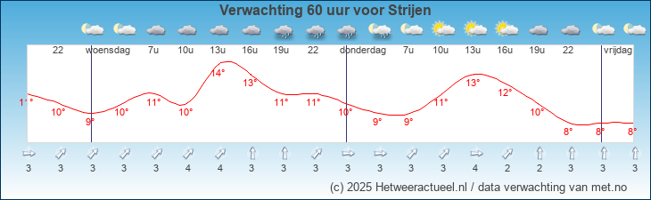 Korte termijn verwachting Strijen