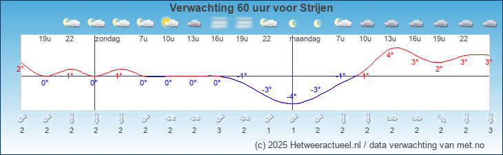 Korte termijn verwachting Strijen