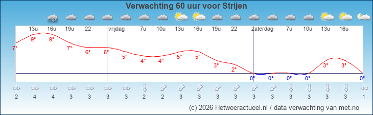 Korte termijn verwachting Strijen