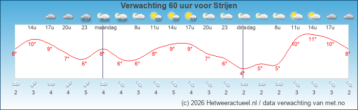 Korte termijn verwachting Strijen