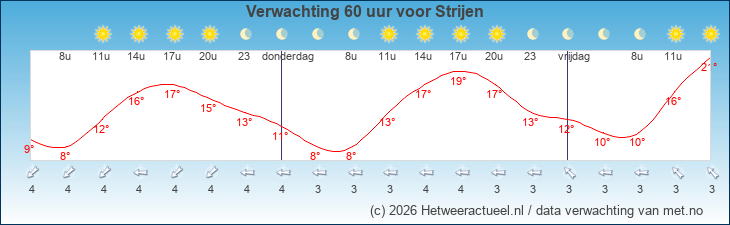 Korte termijn verwachting Strijen