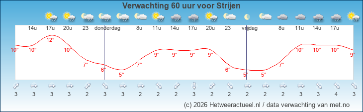 Korte termijn verwachting Strijen