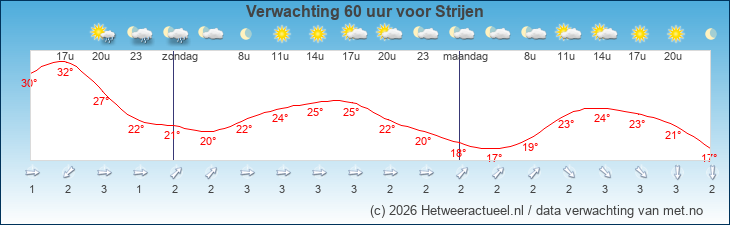 Korte termijn verwachting Strijen