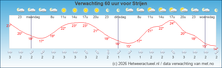 Korte termijn verwachting Strijen
