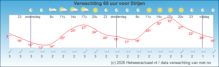 Korte termijn verwachting Strijen