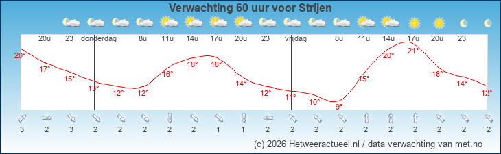 Korte termijn verwachting Strijen