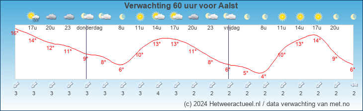 Korte termijn verwachting Aalst