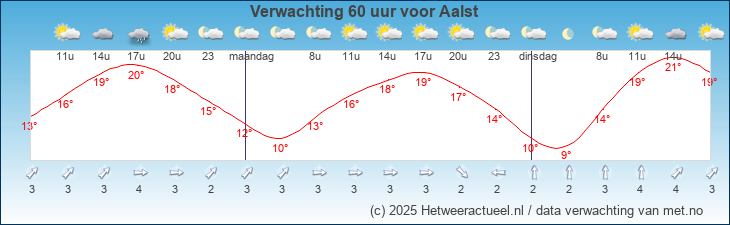 Korte termijn verwachting Aalst