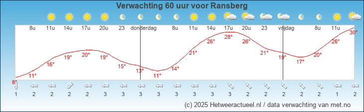 Korte termijn verwachting Ransberg