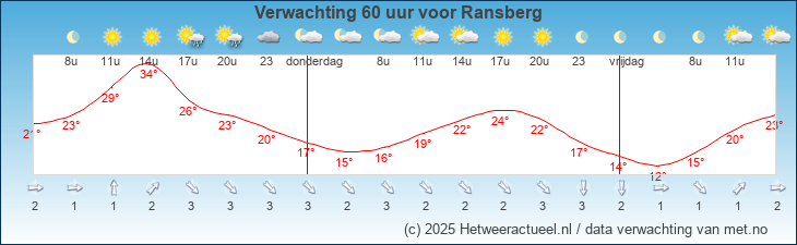 Korte termijn verwachting Ransberg