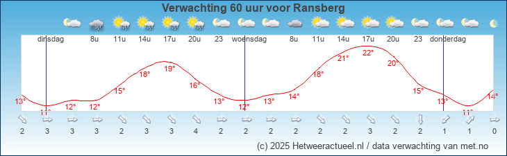 Korte termijn verwachting Ransberg