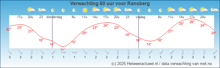 Korte termijn verwachting Ransberg