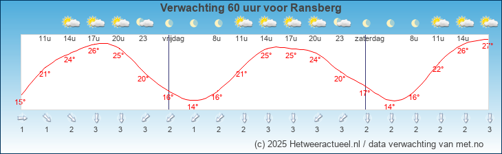 Korte termijn verwachting Ransberg