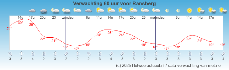 Korte termijn verwachting Ransberg