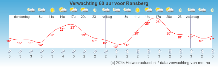 Korte termijn verwachting Ransberg